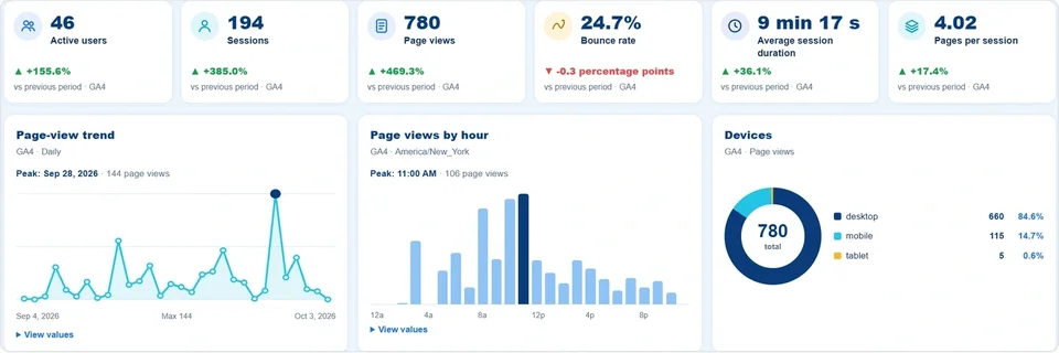 Example event analytics dashboard with traffic trends, hourly page views and device breakdowns